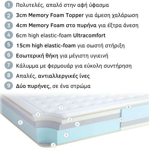 Στρώμα χωρίς ελατήρια